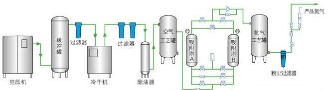 制氮?dú)庠O(shè)備工藝流程