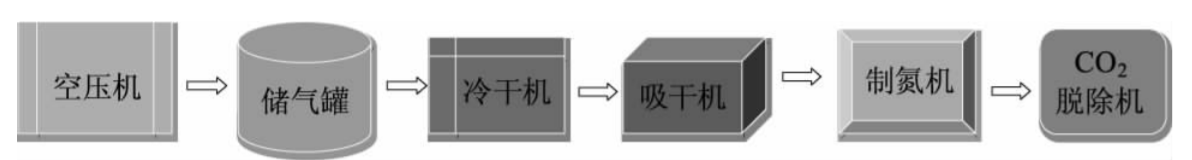 變壓吸附制氮工藝流程