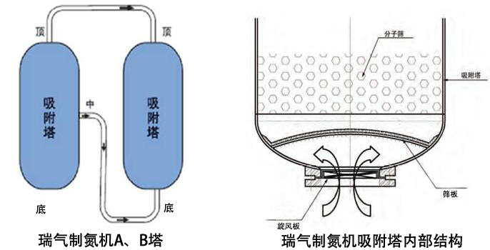 制氮機吸附塔結(jié)構(gòu)