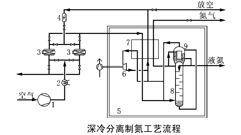 深冷空分制氮機(jī)原理圖