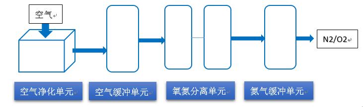 制氮機機械設(shè)備組成